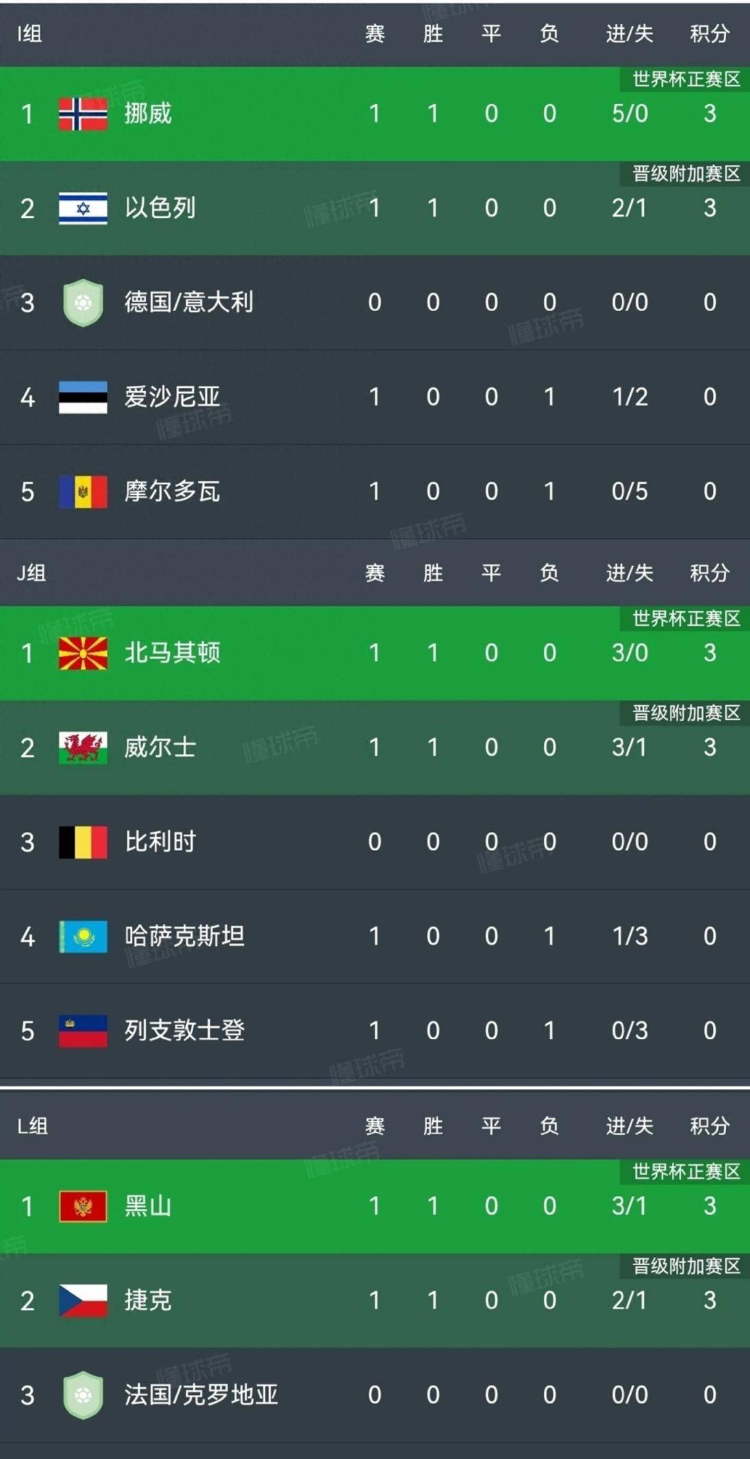 挪威国家队勇夺冠军,轻松战胜对手晋级 挪威国家队勇夺冠军,轻松战胜对手晋级