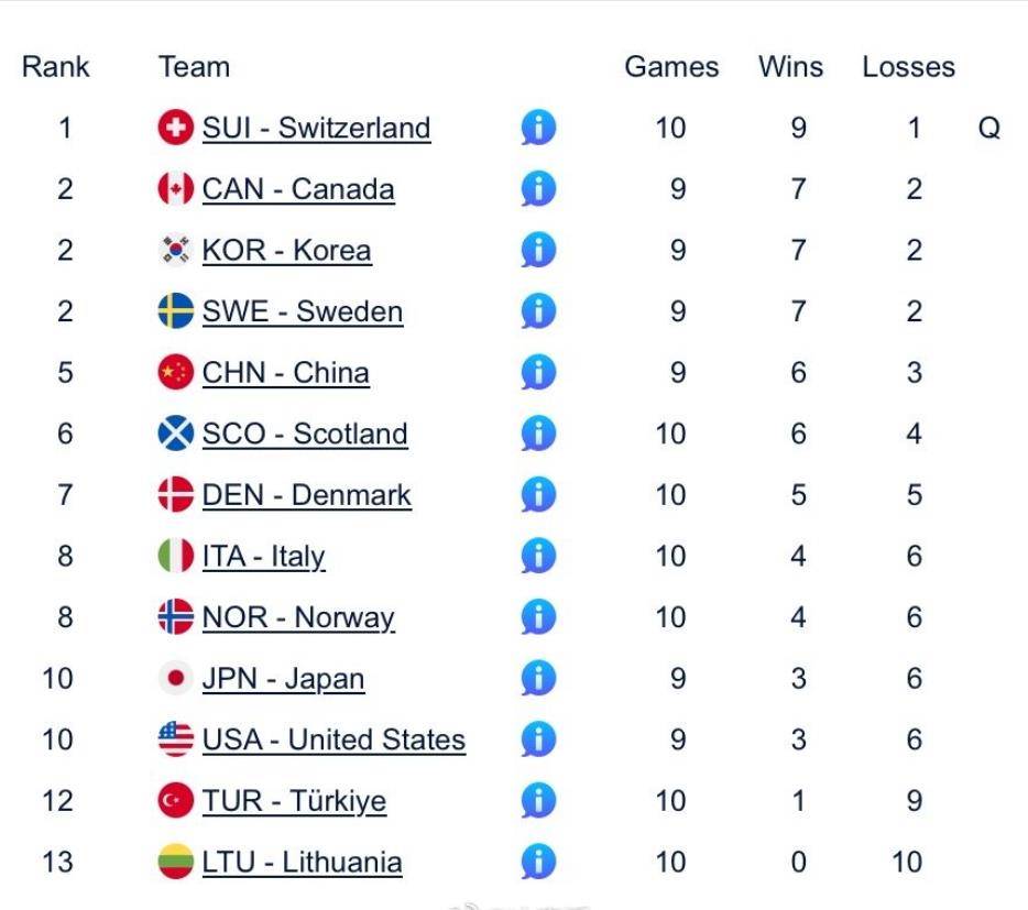 包含瑞士在近期比赛中捷报频传，冲刺积分榜的词条