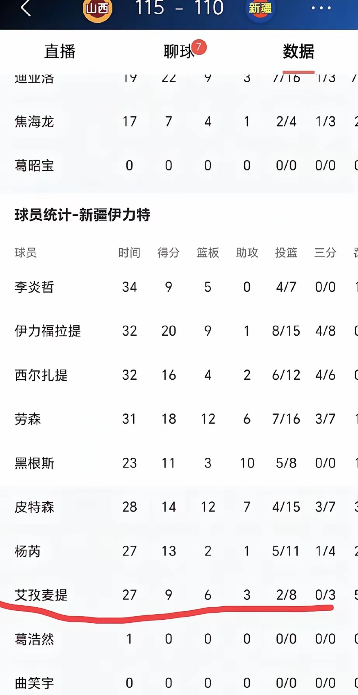 新疆队表现出乎意料,稳居积分榜前列的简单介绍 新疆队表现出乎意料,稳居积分榜前列的简单介绍