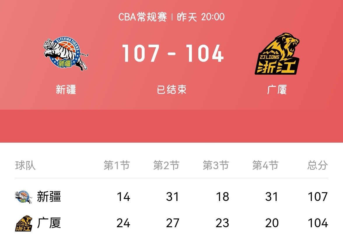 新疆队表现出乎意料,稳居积分榜前列的简单介绍 新疆队表现出乎意料,稳居积分榜前列的简单介绍