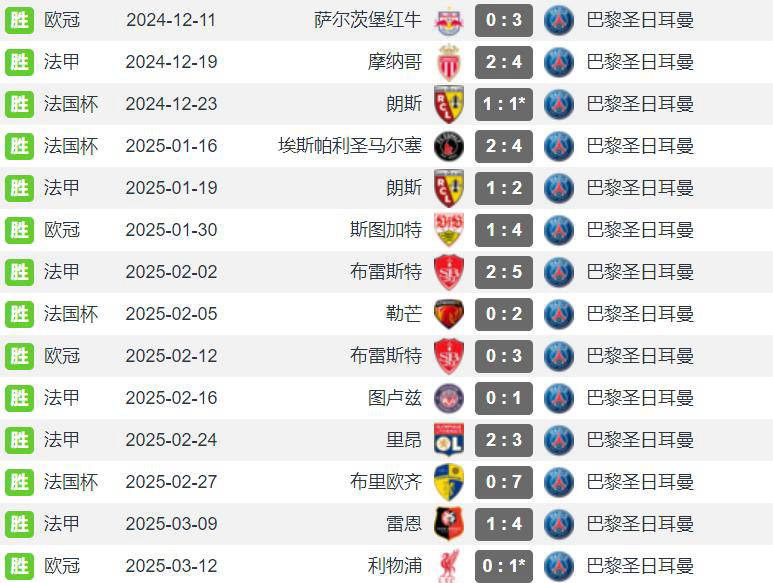 关于巴黎圣-日耳曼队继续取胜,领跑法甲积分榜的信息 关于巴黎圣-日耳曼队继续取胜,领跑法甲积分榜的信息