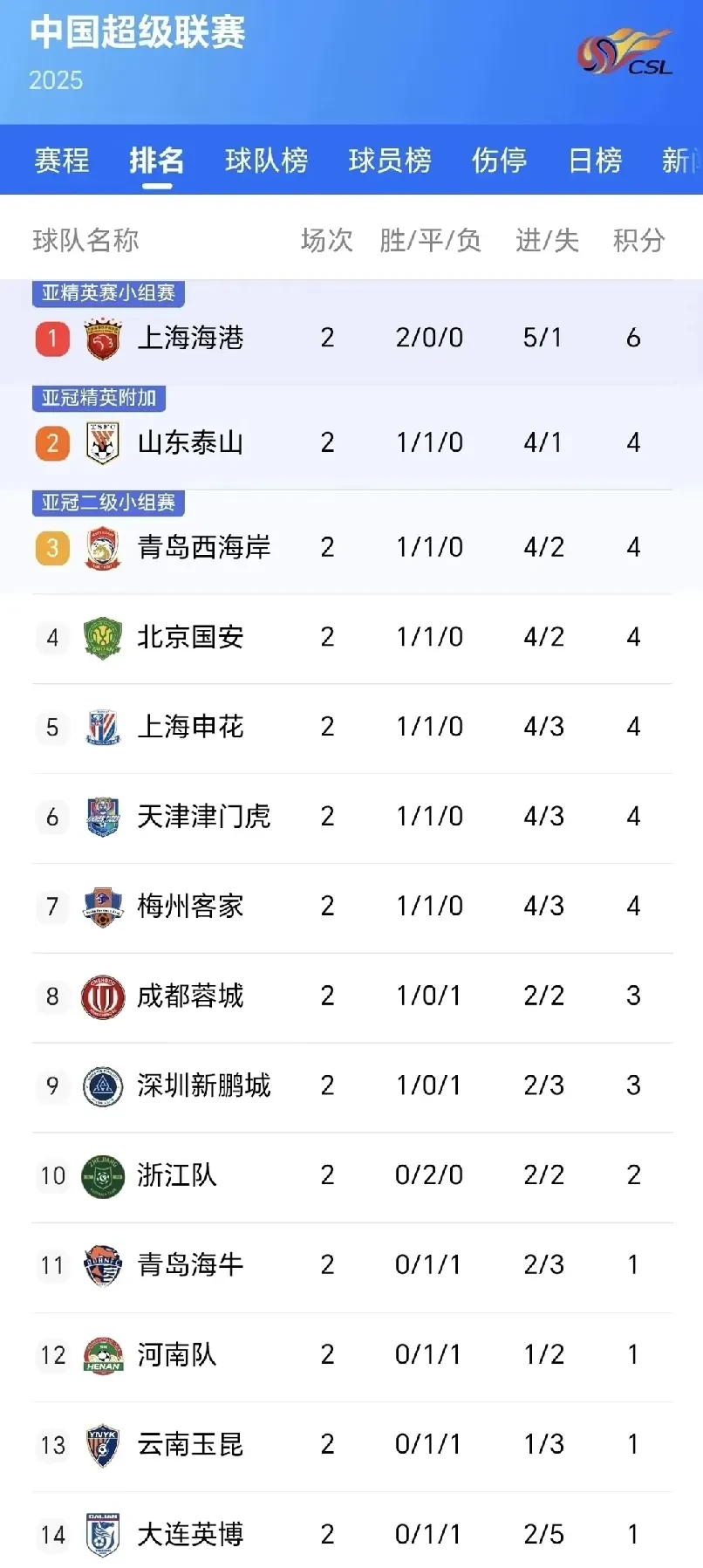 上海上港主场战平河北华夏,积分榜追赶领头羊的简单介绍 上海上港主场战平河北华夏,积分榜追赶领头羊的简单介绍