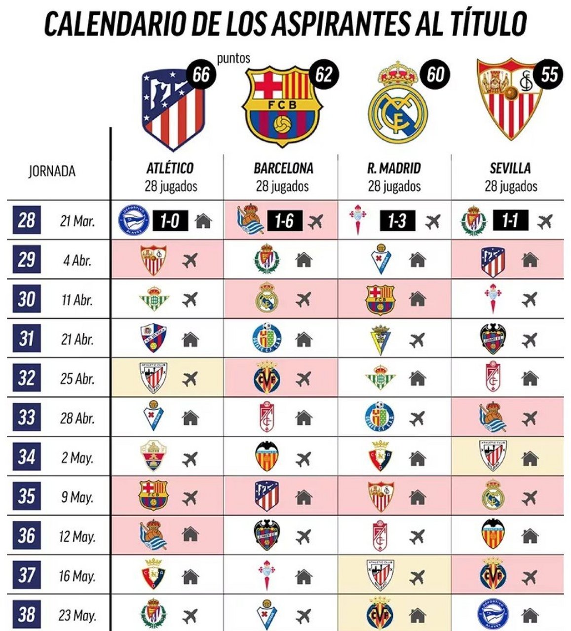 马德里竞技惨败,无缘晋级四强 马德里竞技惨败,无缘晋级四强
