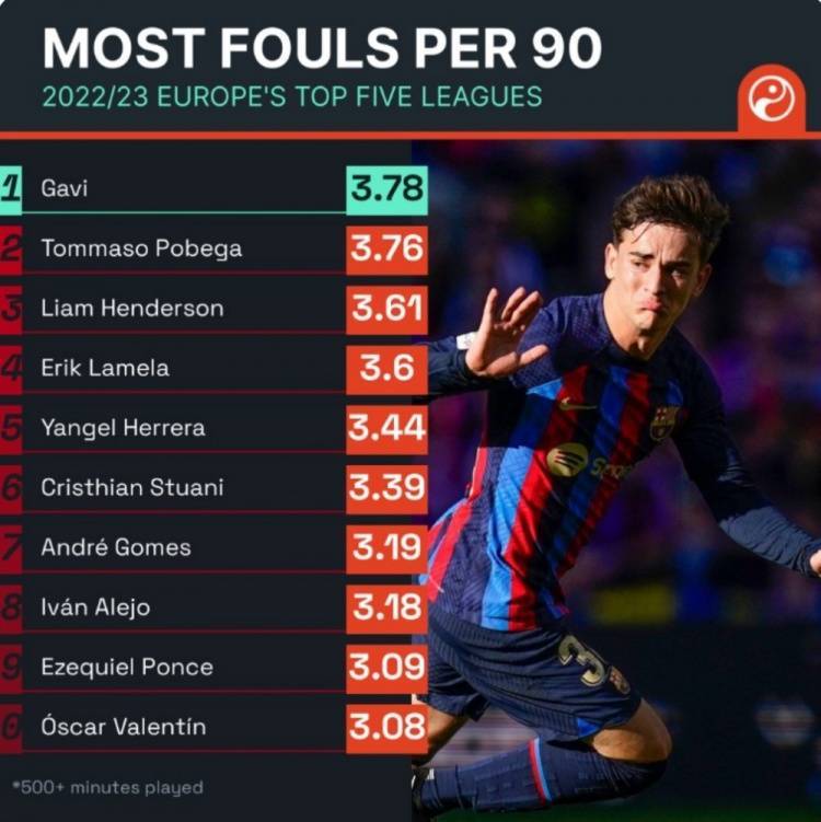 葡萄牙横扫塞维利亚,加维刷新纪录 葡萄牙横扫塞维利亚,加维刷新纪录