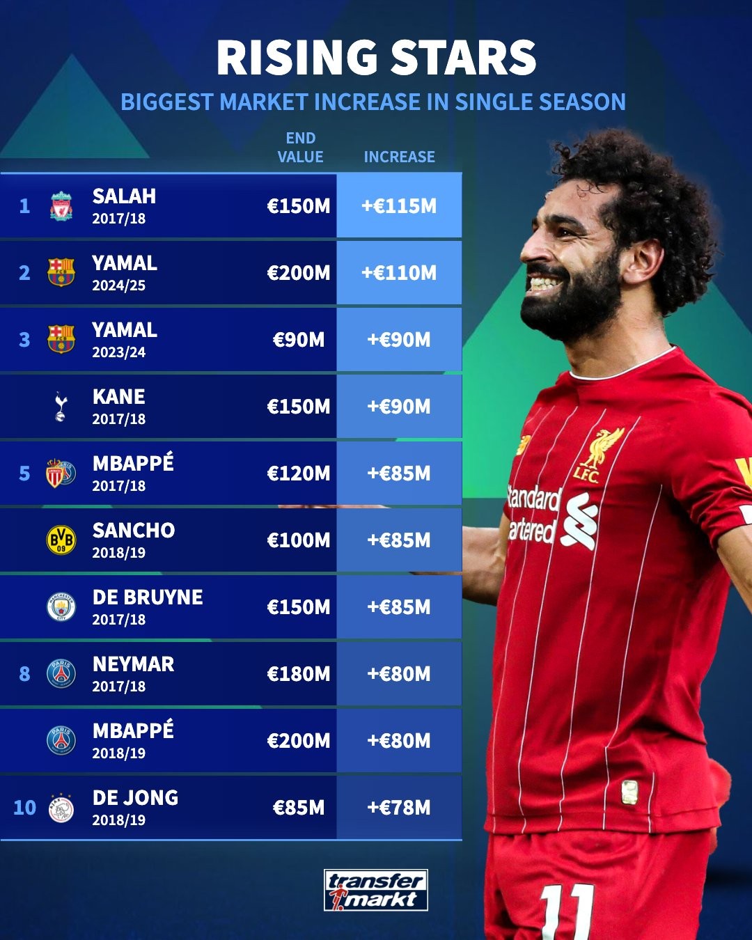 墨西哥轻取巴西,萨拉赫状态火热 墨西哥轻取巴西,萨拉赫状态火热